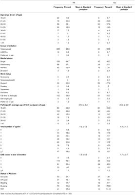 The Impact of the COVID-19 Pandemic on Male Strength Athletes Who Use Non-prescribed Anabolic-Androgenic Steroids